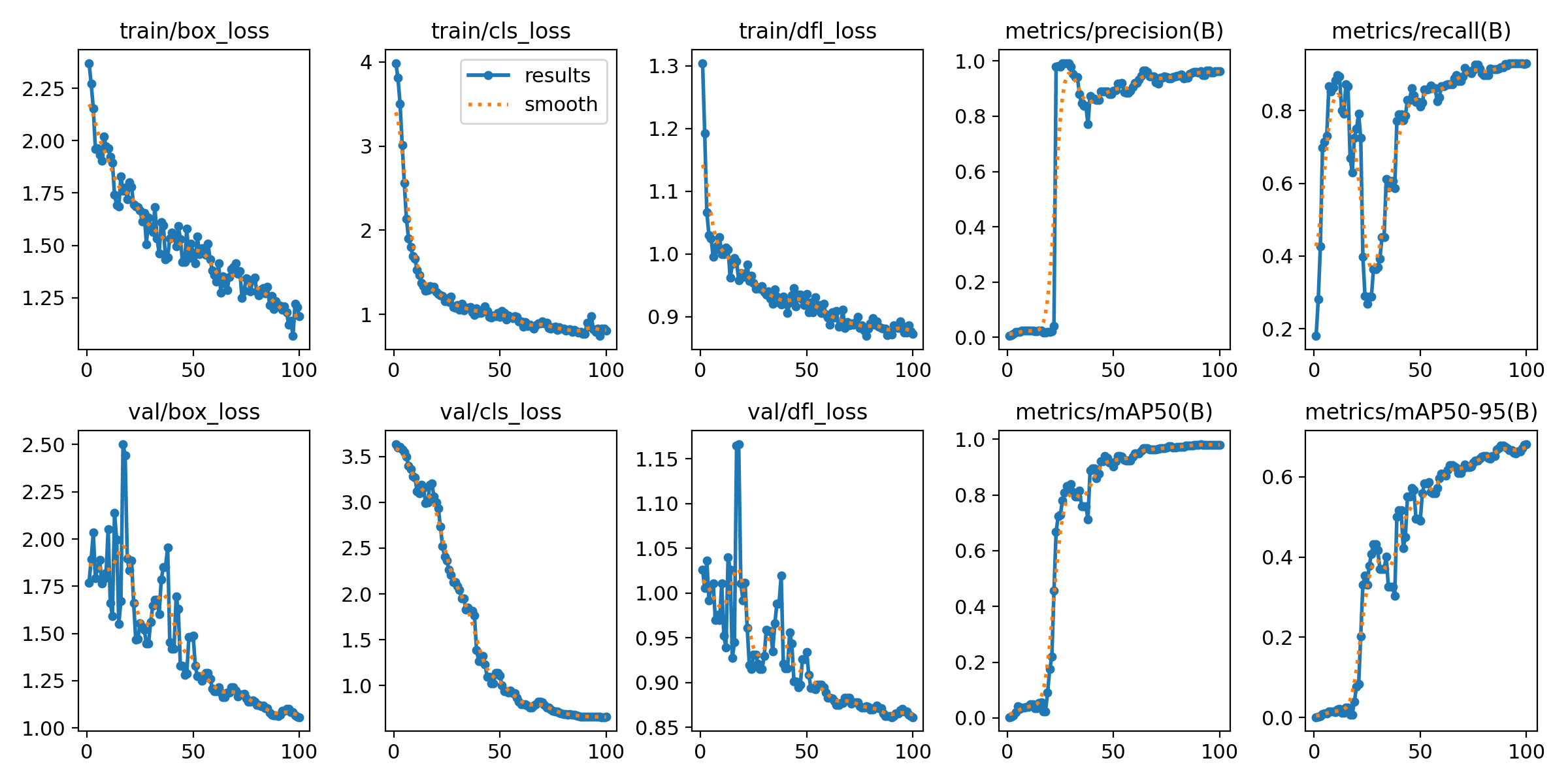 Grid of ten YOLO charts across 100 epochs: training and validation losses generally fall while precision, recall and mAP rise.